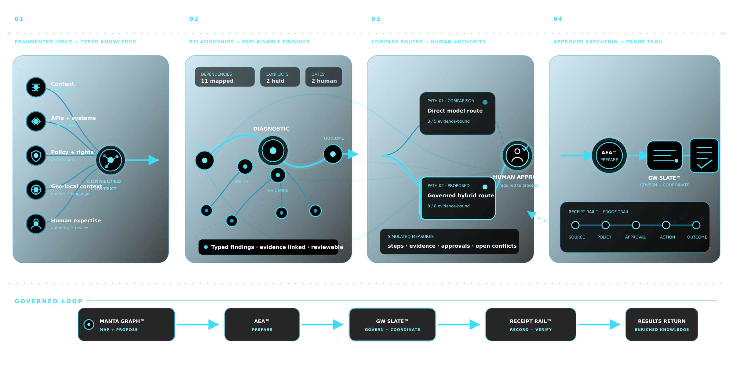 Four-stage Manta Graph journey connecting enterprise intake, diagnosis, proposed routes, human approval, GW Slate, and Receipt Rail